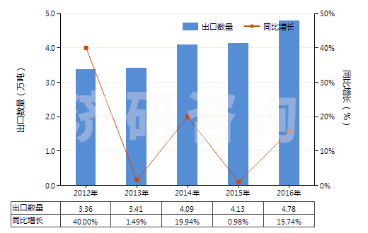 2012-2016年中國硝酸鈉(HS31025000)出口量及增速統計